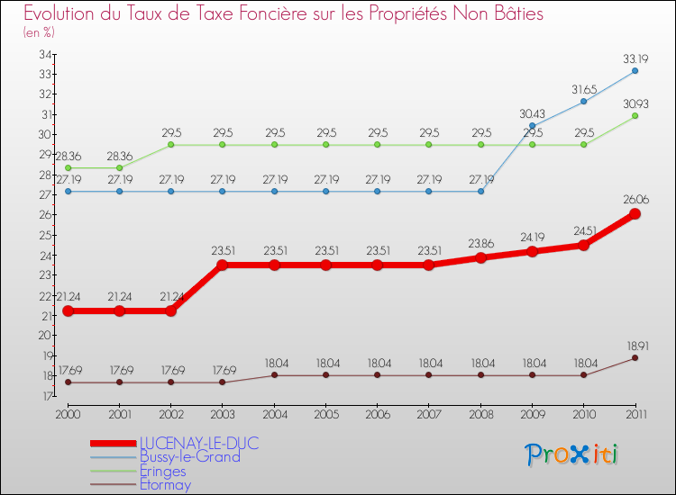 Evolution du taux de la taxe foncière sur les immeubles et terrains non batis pour LUCENAY-LE-DUC et les communes proches Comparaison des taux de la taxe foncière sur les immeubles et terrains non batis pour LUCENAY-LE-DUC et les communes voisines