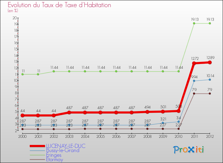 Evolution du taux de la taxe d'habitation pour LUCENAY-LE-DUC et les communes proches Comparaison des taux de la taxe d'habitation pour LUCENAY-LE-DUC et les communes voisines