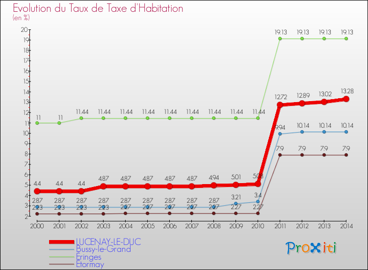 Evolution du taux de la taxe d'habitation pour LUCENAY-LE-DUC et les communes proches de 2000 à 2014 Comparaison des taux de la taxe d'habitation pour LUCENAY-LE-DUC et les communes voisines de 2000 à 2014