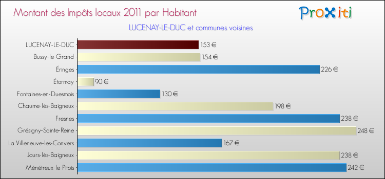 Montant des impôts locaux par Habitant pour LUCENAY-LE-DUC et les communes proches Comparaison des impôts locaux par habitant pour LUCENAY-LE-DUC et les communes voisines