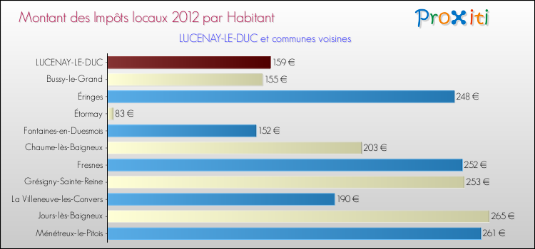Montant des impôts locaux par Habitant pour LUCENAY-LE-DUC et les communes proches Comparaison des impôts locaux par habitant pour LUCENAY-LE-DUC et les communes voisines
