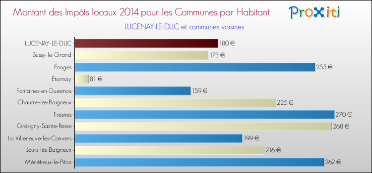 Montant des impôts locaux par Habitant pour LUCENAY-LE-DUC et les communes proches en 2014 Comparaison des impôts locaux par habitant pour LUCENAY-LE-DUC et les communes voisines en 2014