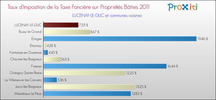 Taux d'imposition de la taxe foncière sur le bati 2011 pour LUCENAY-LE-DUC et les communes proches Comparaison des taux d'imposition de la taxe foncière sur le bati 2011 pour LUCENAY-LE-DUC et les communes voisines