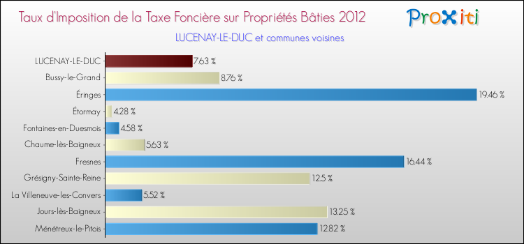 Taux d'imposition de la taxe foncière sur le bati 2012 pour LUCENAY-LE-DUC et les communes proches Comparaison des taux d'imposition de la taxe foncière sur le bati 2012 pour LUCENAY-LE-DUC et les communes voisines