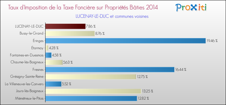 Taux d'imposition de la taxe foncière sur le bati 2014 pour LUCENAY-LE-DUC et les communes proches Comparaison des taux d'imposition de la taxe foncière sur le bati 2014 pour LUCENAY-LE-DUC et les communes voisines