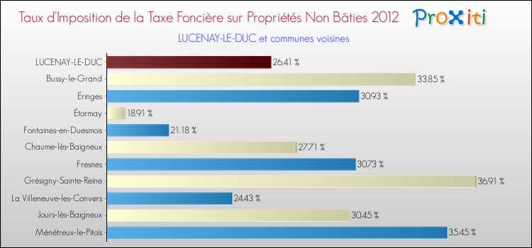 Taux d'imposition de la taxe foncière sur les immeubles et terrains non batis 2012 pour LUCENAY-LE-DUC et les communes proches Comparaison des taux d'imposition de la taxe foncière sur les immeubles et terrains non batis 2012 pour LUCENAY-LE-DUC et les communes voisines