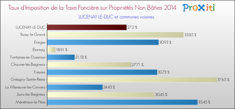 Taux d'imposition de la taxe foncière sur les immeubles et terrains non batis 2014 pour LUCENAY-LE-DUC et les communes proches Comparaison des taux d'imposition de la taxe foncière sur les immeubles et terrains non batis 2014 pour LUCENAY-LE-DUC et les communes voisines