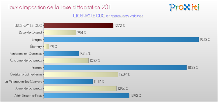 Taux d'imposition de la taxe d'habitation 2011 pour LUCENAY-LE-DUC et les communes proches Comparaison des taux d'imposition de la taxe d'habitation 2011 pour LUCENAY-LE-DUC et les communes voisines