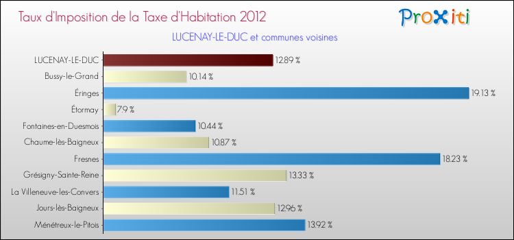 Taux d'imposition de la taxe d'habitation 2012 pour LUCENAY-LE-DUC et les communes proches Comparaison des taux d'imposition de la taxe d'habitation 2012 pour LUCENAY-LE-DUC et les communes voisines