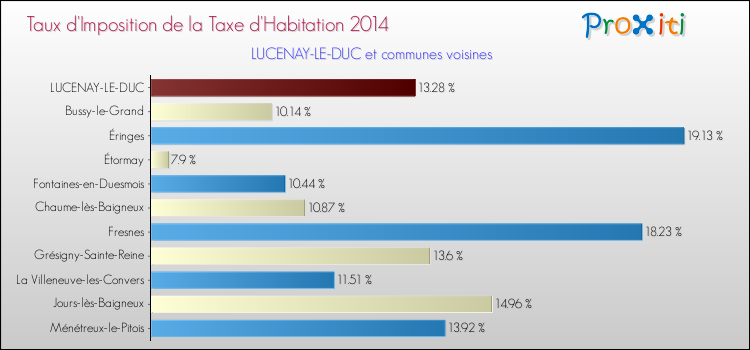 Taux d'imposition de la taxe d'habitation 2014 pour LUCENAY-LE-DUC et les communes proches Comparaison des taux d'imposition de la taxe d'habitation 2014 pour LUCENAY-LE-DUC et les communes voisines