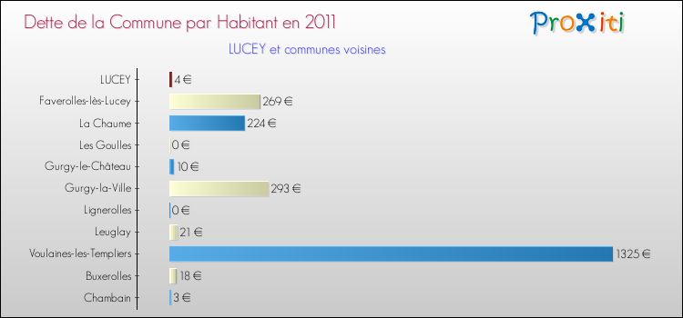 Dette par habitant de la commune en 2011 pour LUCEY et les communes proches Comparaison de la dette par habitant de la commune en 2011 pour LUCEY et les communes voisines