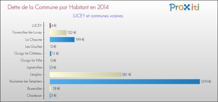 Dette par habitant de la commune en 2014 pour LUCEY et les communes proches Comparaison de la dette par habitant de la commune en 2014 pour LUCEY et les communes voisines