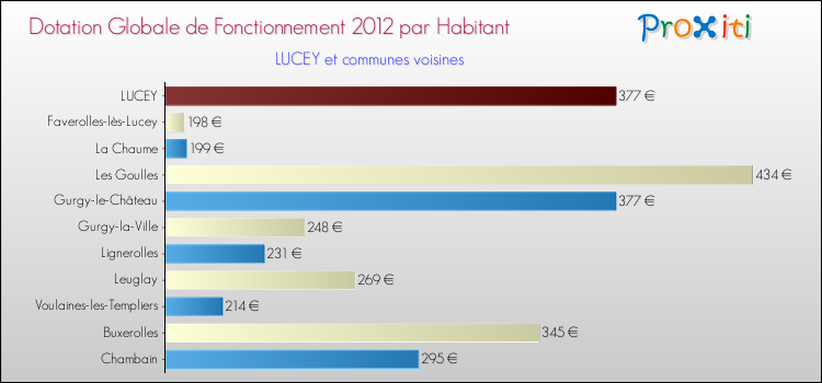 Montant des dotations globales de fonctionnement DGF par Habitant pour LUCEY et les communes proches Comparaison des des dotations globales de fonctionnement DGF par habitant pour LUCEY et les communes voisines
