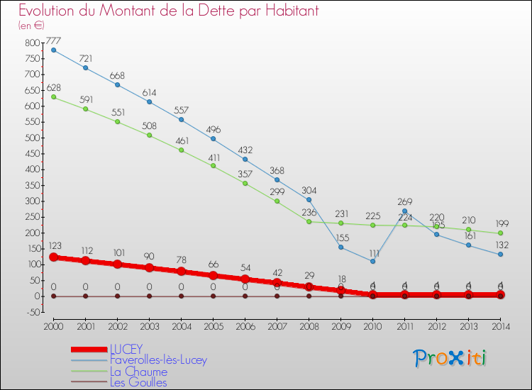 Evolution de la dette par habitant pour la commune de LUCEY et les communes proches de 2000 à 2014 Comparaison de la dette par habitant pour LUCEY et les communes voisines de 2000 à 2014