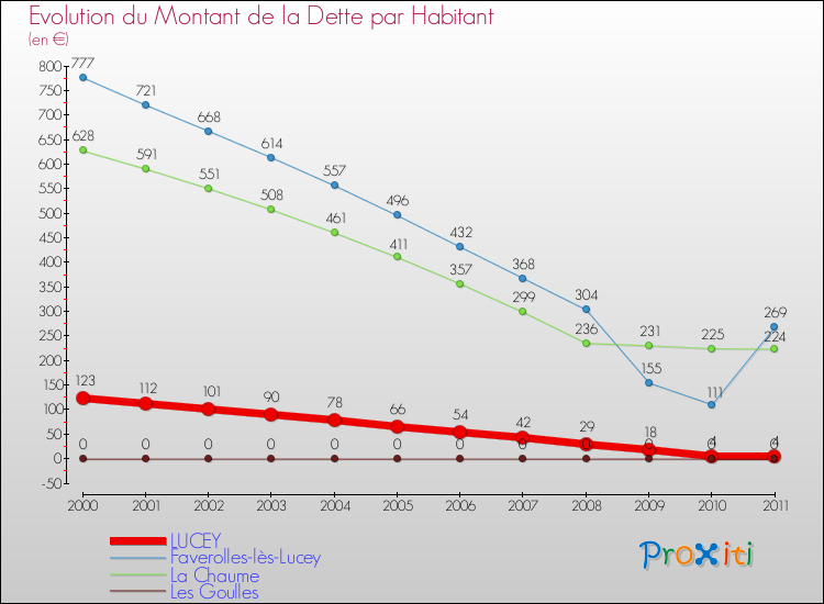 Evolution de la dette par habitant pour la commune de LUCEY et les communes proches Comparaison de la dette par habitant pour LUCEY et les communes voisines