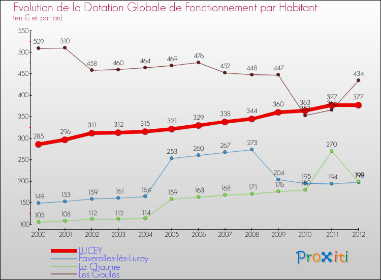 Evolution et montant de la dotation globale de fonctionnement par Habitant pour LUCEY et les communes proches Comparaison des dotations globales de fonctionnement par habitant pour LUCEY et les communes voisines