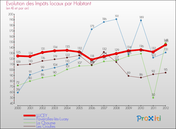 Evolution et montant des impôts locaux par Habitant pour LUCEY et les communes proches Comparaison des impôts locaux par habitant pour LUCEY et les communes voisines