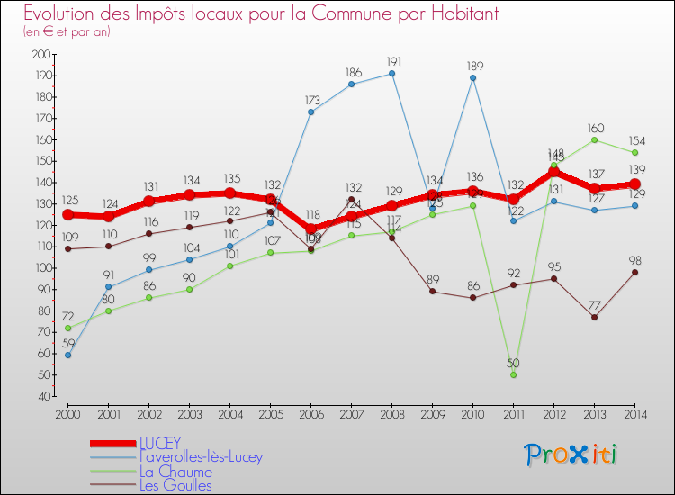 Evolution et montant des impôts locaux par Habitant pour LUCEY et les communes proches de 2000 à 2014 Comparaison des impôts locaux par habitant pour LUCEY et les communes voisines de 2000 à 2014