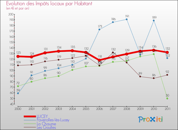 Evolution et montant des impôts locaux par Habitant pour LUCEY et les communes proches Comparaison des impôts locaux par habitant pour LUCEY et les communes voisines
