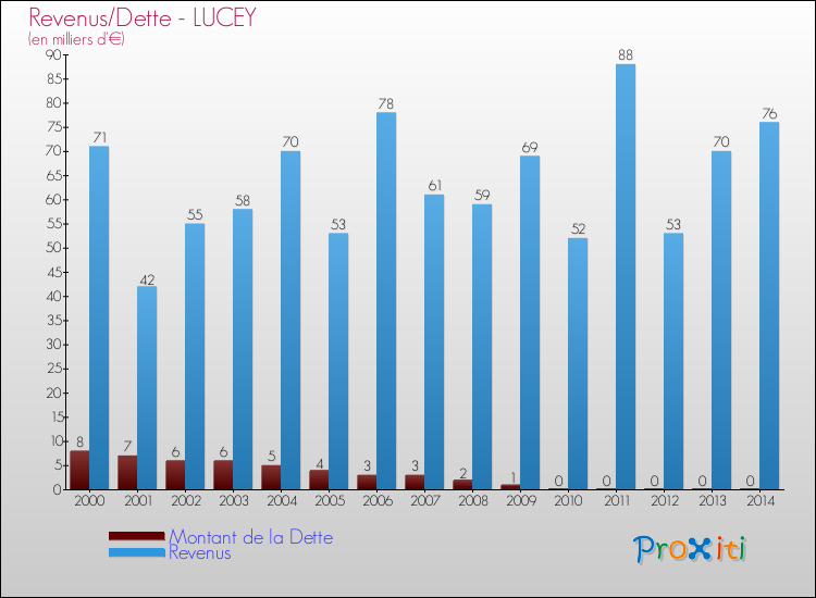 Evolution comparée de la dette et des revenus pour la commune de LUCEY de 2000 à 2014 Comparaison de la dette et des revenus pour LUCEY de 2000 à 2014