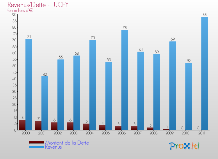 Evolution comparée de la dette et des revenus pour la commune de LUCEY de 2000 à 2011 Comparaison de la dette et des revenus pour LUCEY de 2000 à 2011