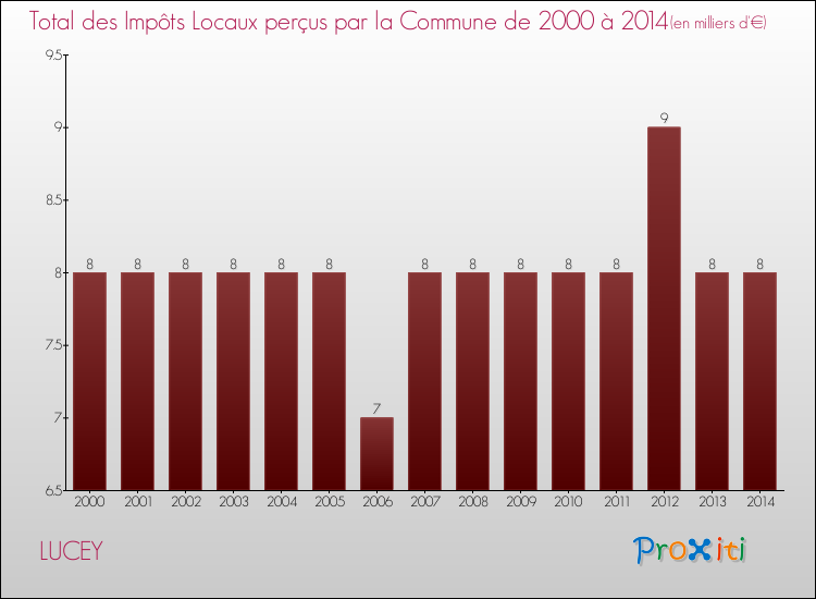 Evolution des Impôts Locaux pour la commune de LUCEY de 2000 à 2014 Evolution des Impôts Locaux pour LUCEY de 2000 à 2014