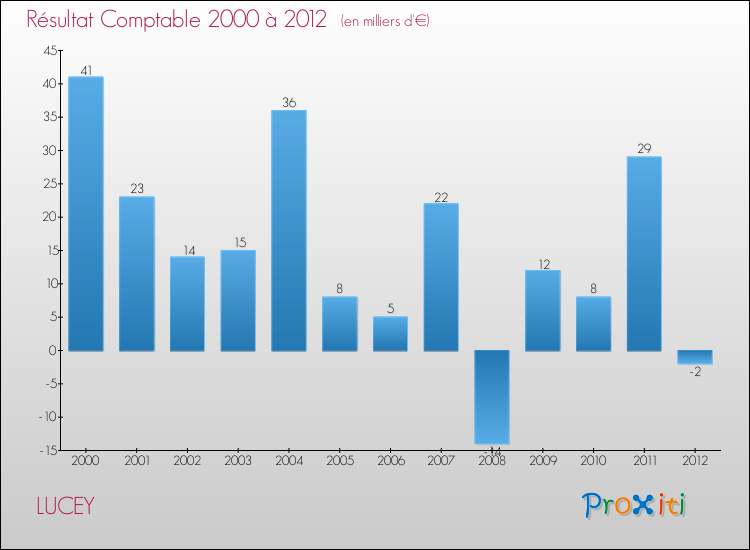 Evolution du résultat comptable pour la commune de LUCEY de 2000 à 2012 Evolution du résultat comptable pour LUCEY de 2000 à 2012