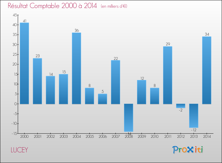 Evolution du résultat comptable pour la commune de LUCEY de 2000 à 2014 Evolution du résultat comptable pour LUCEY de 2000 à 2014