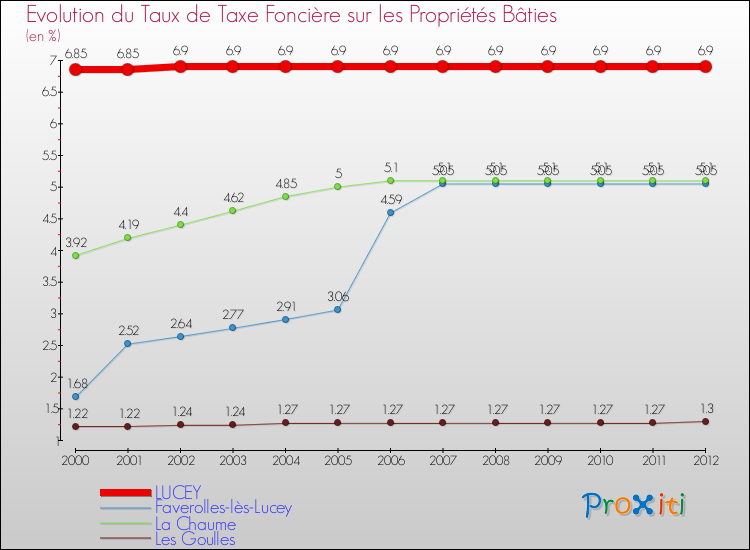 Evolution du taux de la taxe foncière sur le bati pour LUCEY et les communes proches de 2000 à 2012 Comparaison des taux de taxe foncière sur le bati pour LUCEY et les communes voisines de 2000 à 2012