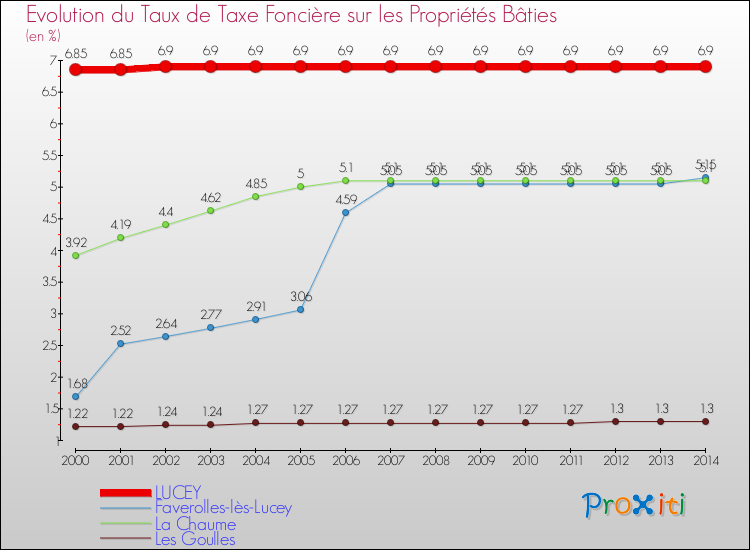 Evolution du taux de la taxe foncière sur le bati pour LUCEY et les communes proches de 2000 à 2014 Comparaison des taux de taxe foncière sur le bati pour LUCEY et les communes voisines de 2000 à 2014