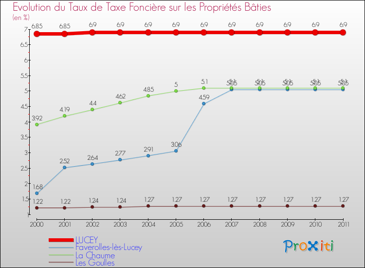 Evolution du taux de la taxe foncière sur le bati pour LUCEY et les communes proches Comparaison des taux de taxe foncière sur le bati pour LUCEY et les communes voisines