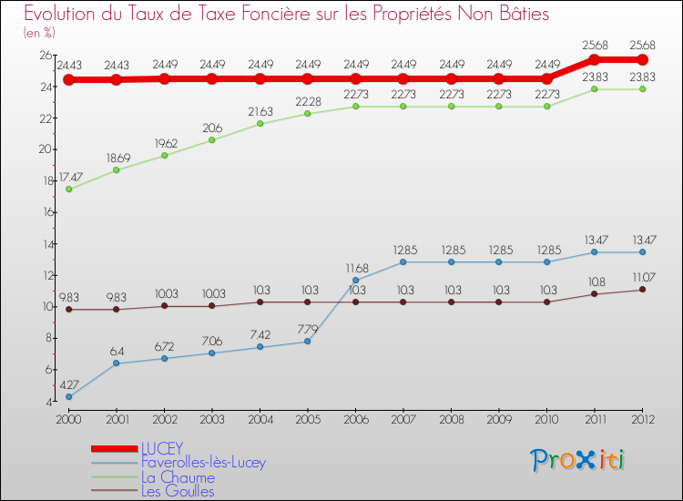 Evolution du taux de la taxe foncière sur les immeubles et terrains non batis pour LUCEY et les communes proches de 2000 à 2012 Comparaison des taux de la taxe foncière sur les immeubles et terrains non batis pour LUCEY et les communes voisines de 2000 à 2012