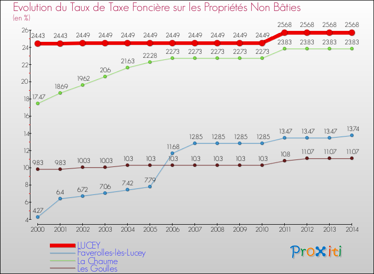 Evolution du taux de la taxe foncière sur les immeubles et terrains non batis pour LUCEY et les communes proches de 2000 à 2014 Comparaison des taux de la taxe foncière sur les immeubles et terrains non batis pour LUCEY et les communes voisines de 2000 à 2014