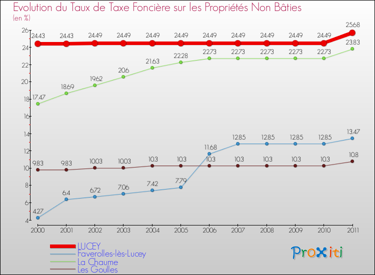 Evolution du taux de la taxe foncière sur les immeubles et terrains non batis pour LUCEY et les communes proches Comparaison des taux de la taxe foncière sur les immeubles et terrains non batis pour LUCEY et les communes voisines
