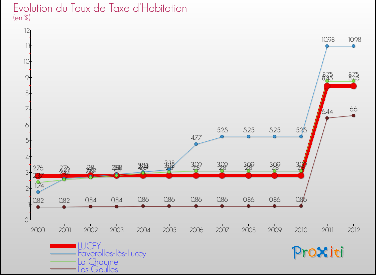 Evolution du taux de la taxe d'habitation pour LUCEY et les communes proches Comparaison des taux de la taxe d'habitation pour LUCEY et les communes voisines