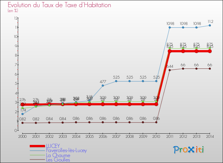 Evolution du taux de la taxe d'habitation pour LUCEY et les communes proches de 2000 à 2014 Comparaison des taux de la taxe d'habitation pour LUCEY et les communes voisines de 2000 à 2014