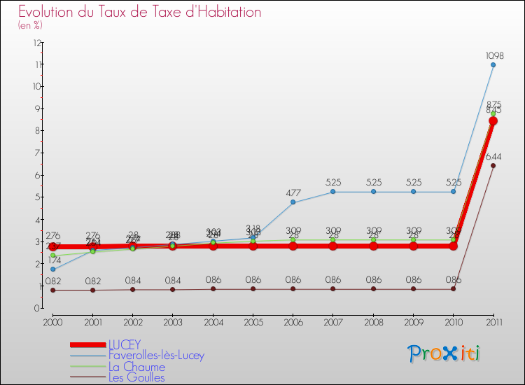 Evolution du taux de la taxe d'habitation pour LUCEY et les communes proches Comparaison des taux de la taxe d'habitation pour LUCEY et les communes voisines