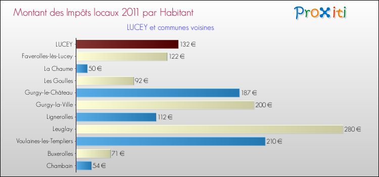 Montant des impôts locaux par Habitant pour LUCEY et les communes proches Comparaison des impôts locaux par habitant pour LUCEY et les communes voisines