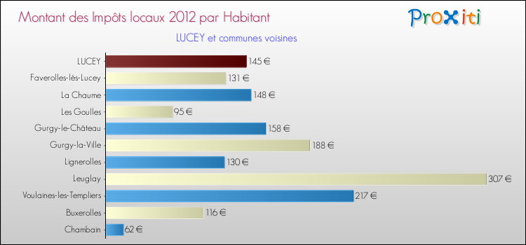 Montant des impôts locaux par Habitant pour LUCEY et les communes proches Comparaison des impôts locaux par habitant pour LUCEY et les communes voisines