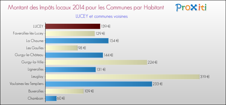 Montant des impôts locaux par Habitant pour LUCEY et les communes proches en 2014 Comparaison des impôts locaux par habitant pour LUCEY et les communes voisines en 2014