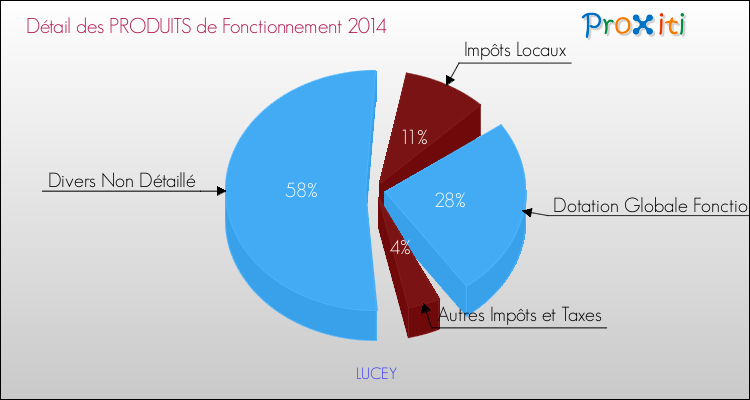 Décomposition du Budget de Fonctionnement 2014 de la commune de LUCEY Budget de Fonctionnement 2014 pour la commune de LUCEY