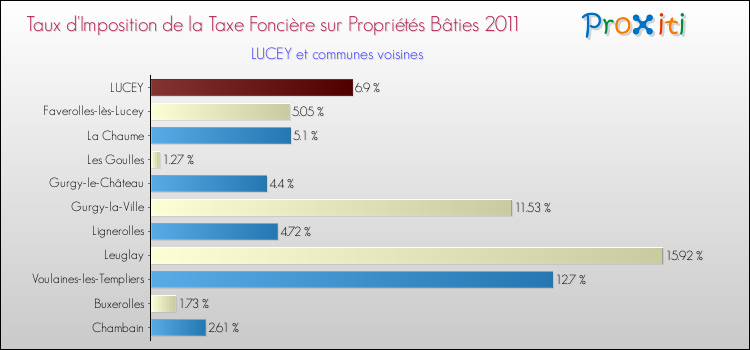 Taux d'imposition de la taxe foncière sur le bati 2011 pour LUCEY et les communes proches Comparaison des taux d'imposition de la taxe foncière sur le bati 2011 pour LUCEY et les communes voisines