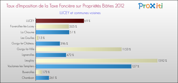 Taux d'imposition de la taxe foncière sur le bati 2012 pour LUCEY et les communes proches Comparaison des taux d'imposition de la taxe foncière sur le bati 2012 pour LUCEY et les communes voisines
