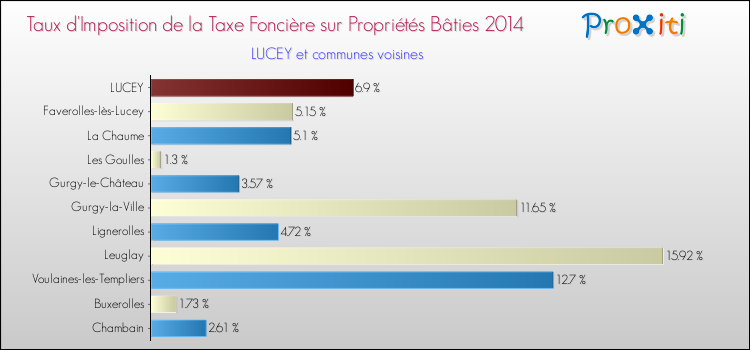 Taux d'imposition de la taxe foncière sur le bati 2014 pour LUCEY et les communes proches Comparaison des taux d'imposition de la taxe foncière sur le bati 2014 pour LUCEY et les communes voisines