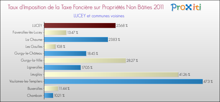 Taux d'imposition de la taxe foncière sur les immeubles et terrains non batis 2011 pour LUCEY et les communes proches Comparaison des taux d'imposition de la taxe foncière sur les immeubles et terrains non batis 2011 pour LUCEY et les communes voisines