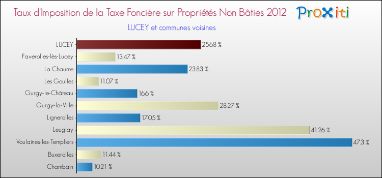 Taux d'imposition de la taxe foncière sur les immeubles et terrains non batis 2012 pour LUCEY et les communes proches Comparaison des taux d'imposition de la taxe foncière sur les immeubles et terrains non batis 2012 pour LUCEY et les communes voisines