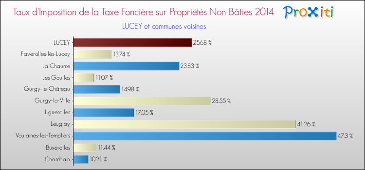 Taux d'imposition de la taxe foncière sur les immeubles et terrains non batis 2014 pour LUCEY et les communes proches Comparaison des taux d'imposition de la taxe foncière sur les immeubles et terrains non batis 2014 pour LUCEY et les communes voisines