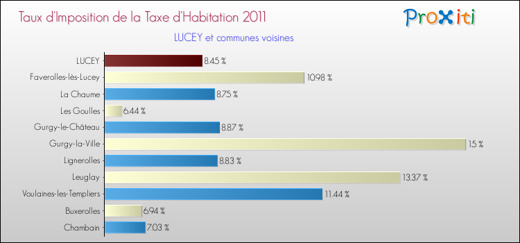 Taux d'imposition de la taxe d'habitation 2011 pour LUCEY et les communes proches Comparaison des taux d'imposition de la taxe d'habitation 2011 pour LUCEY et les communes voisines
