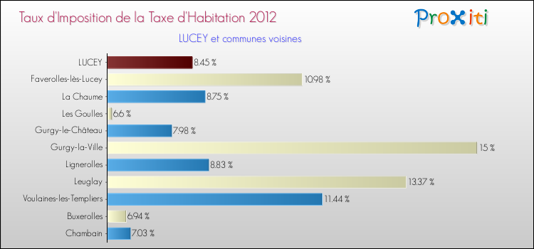 Taux d'imposition de la taxe d'habitation 2012 pour LUCEY et les communes proches Comparaison des taux d'imposition de la taxe d'habitation 2012 pour LUCEY et les communes voisines