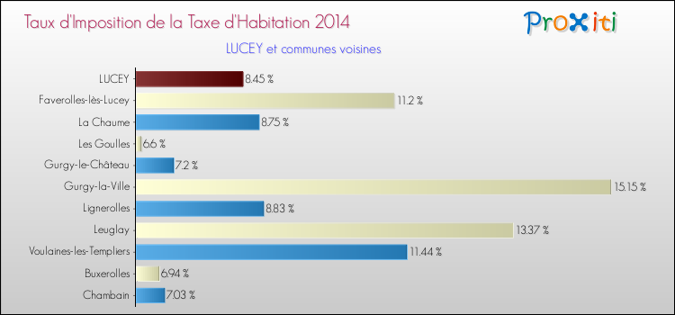 Taux d'imposition de la taxe d'habitation 2014 pour LUCEY et les communes proches Comparaison des taux d'imposition de la taxe d'habitation 2014 pour LUCEY et les communes voisines